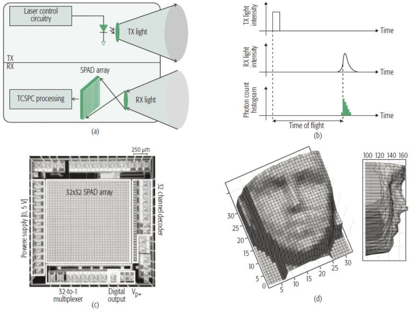 無人駕駛激光雷達LiDAR原理介紹與性能測試(圖3)