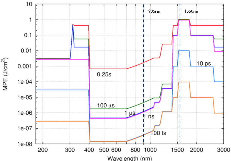 激光雷達(dá)知識(shí)分享，激光雷達(dá)性能測(cè)試(圖1)