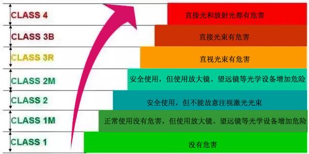 激光等級3r是什么級別?(圖1) 激光等級3r是什么級別?(圖1)