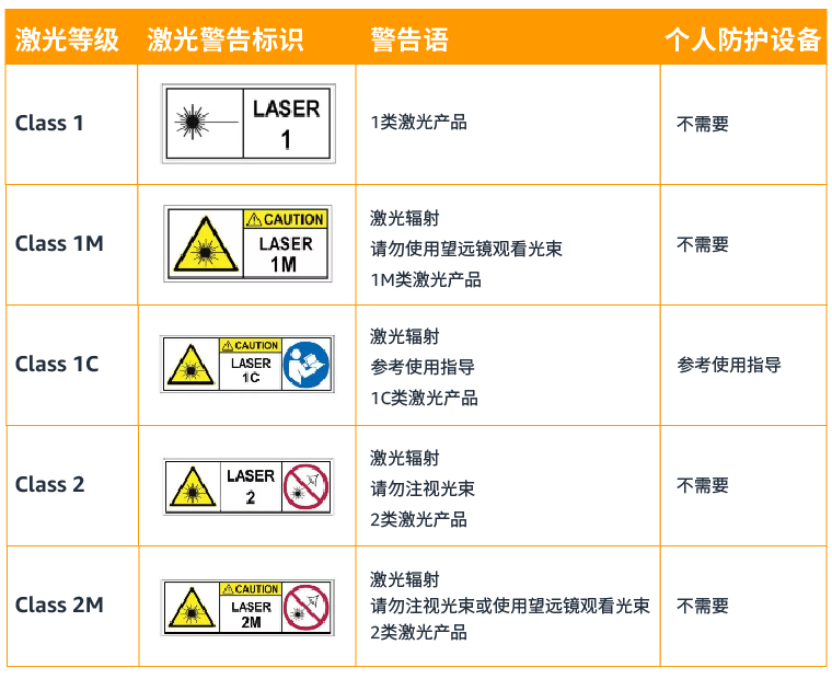 IEC 60825-1標準中的Class 1是什么意思?(圖1) IEC 60825-1標準中的Class 1是什么意思?(圖1)