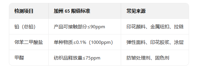 紡織品出口加州65測試項目，加州65測試標準是什么？(圖2)